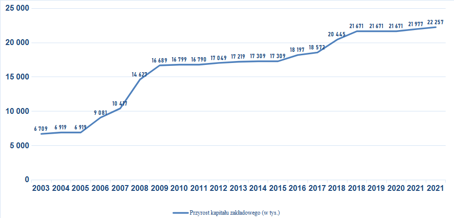 Przyrost kapitału zakładowego w latach 2003-2021 (tys).